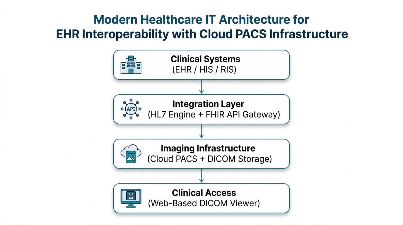 Interoperability and EHR: Charting the Future of Coordinated Care in North America